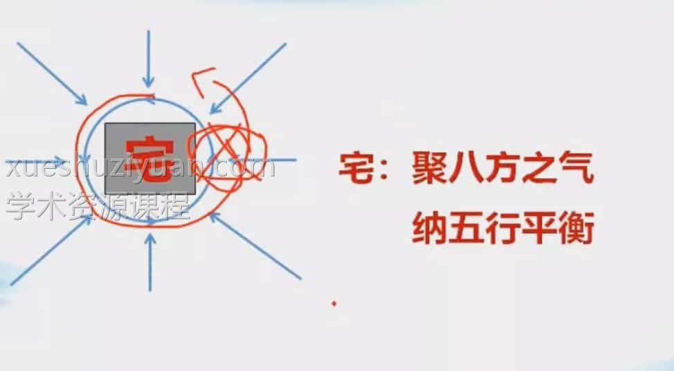 刘坤 大话风水系列课程视频11集插图